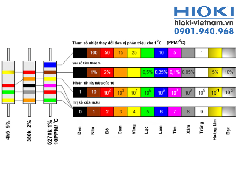 Bảng màu điện trở là gì?