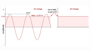 RMS là gì? Tác dụng của RMS trong đo lường