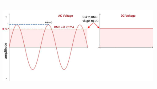 Cours Rms RMS là gì? Tác dụng của RMS trong đo lường