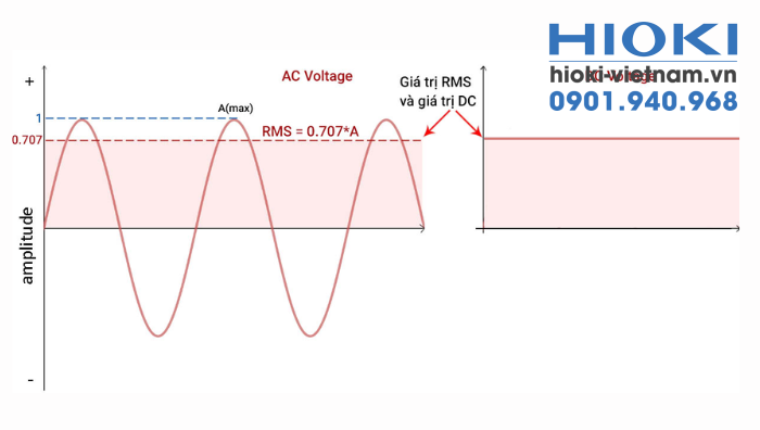 RMS là gì? Tác dụng của RMS trong đo lường