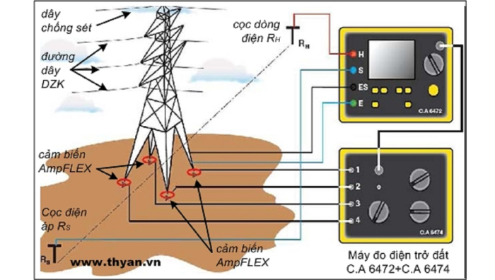 Sử dụng kẹp đo điện trở vòng kín