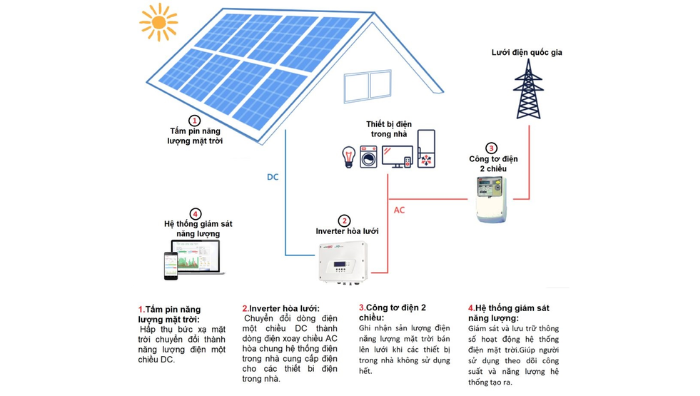Hiểu rõ về hệ thống điện mặt trời hòa lưới là gì?