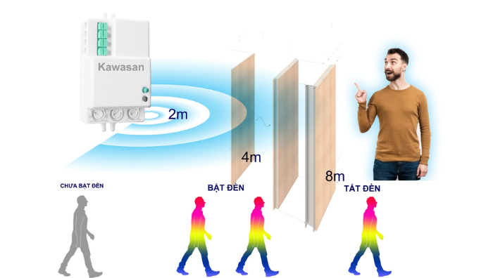 Cảm biến vi sóng (Radar/ Microwave)