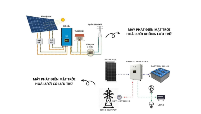 Quy trình đấu nối cơ bản theo sơ đồ đấu nối điện mặt trời hòa lưới