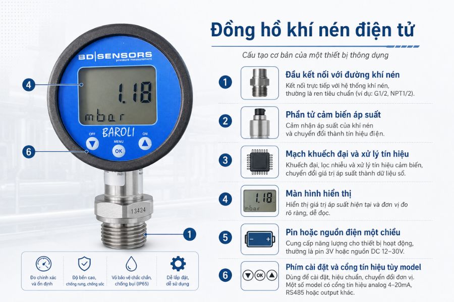 Cấu tạo cơ bản của đồng hồ đo áp suất khí nén điện tử