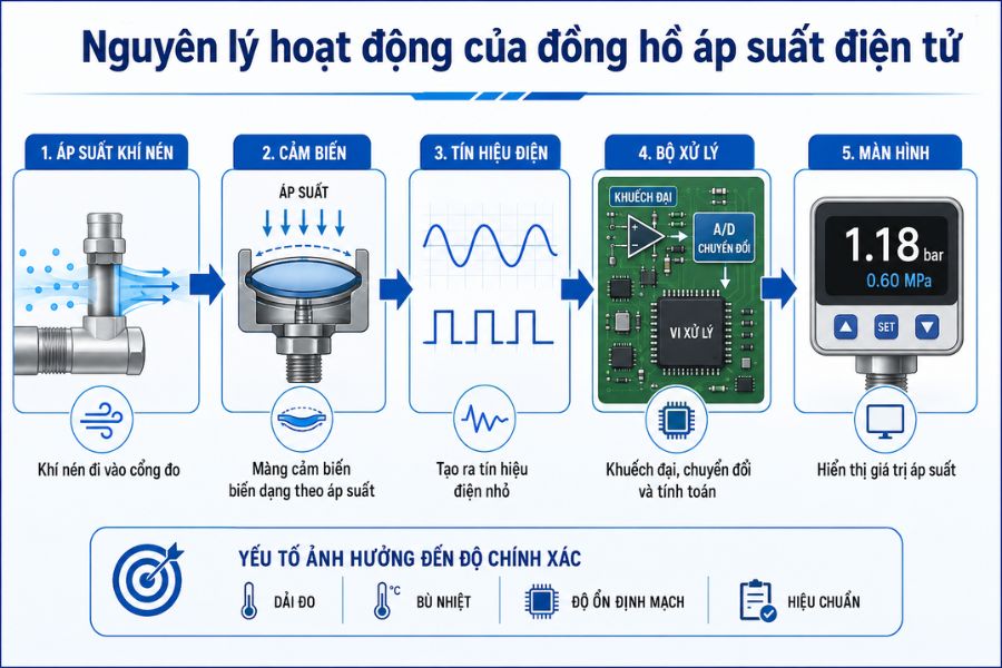 Nguyên lý hoạt động đồng hồ đo áp suất khí nén điện tử